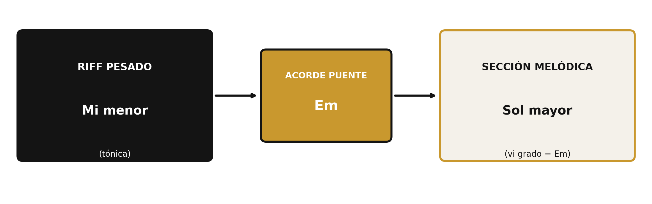 Esquema: riff pesado en Mi menor, acorde puente Em, sección melódica en Sol mayor