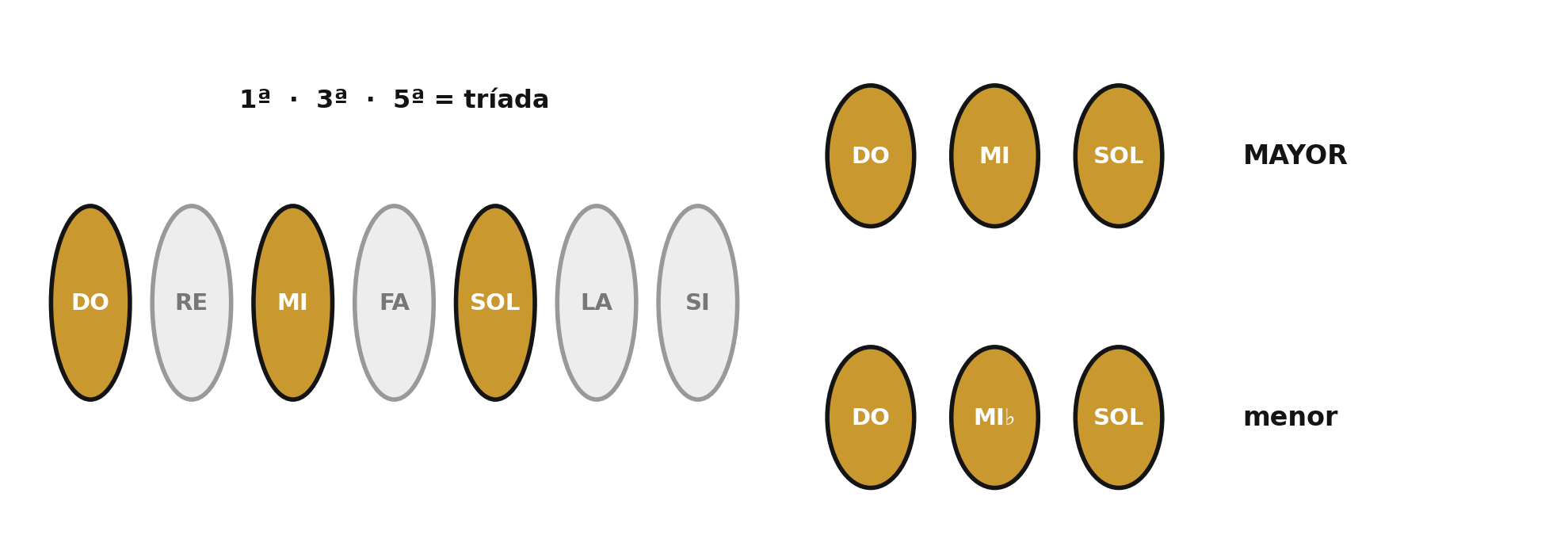 Construcción de la tríada y diferencia entre mayor y menor