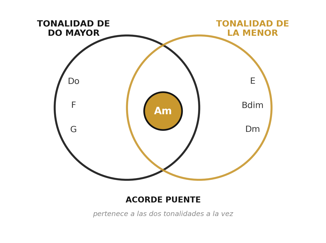 Diagrama de Venn: Do mayor y La menor comparten el acorde Am